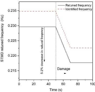 Figure 8. Retuned frequency of semi-active tuned mass damper (STMD).  