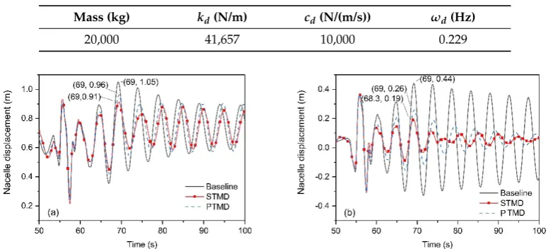 Table 6. TMD parameters.Table 6. TMD parameters. 