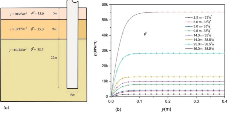 Figure 4. Figure 4. ((aa)) Soil layer properties, ( Soil layer properties, (bb) nonlinear lateral resistance–deﬂection curves.) nonlinear lateral resistance–deflection curves