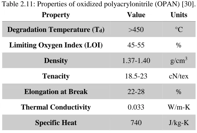 Table 2.11: Properties of oxidized polyacrylonitrile (OPAN) [30]. 