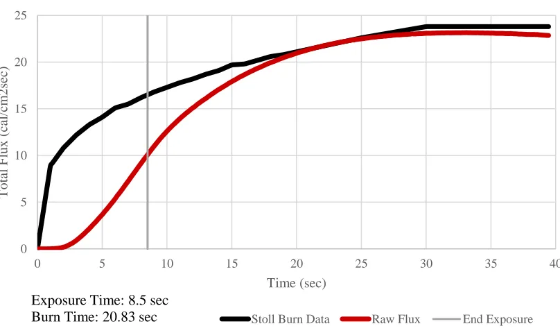 Figure 3.6: Chart showing that the intersection of the Stoll curve and temperature data results in a predicted second degree burn for an ASTM F2703 test