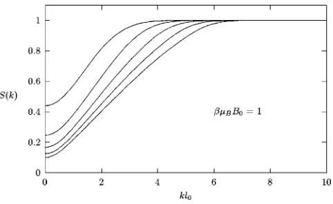 FIG. 4. Structure factors Snoninteracting quantum electron gas in a magnetic ﬁeld at a hightemperature and reduced densities 2(k)�1��˜h(k) of a two-dimensional,��l20�1,2,3,4,5, read from leftto right.