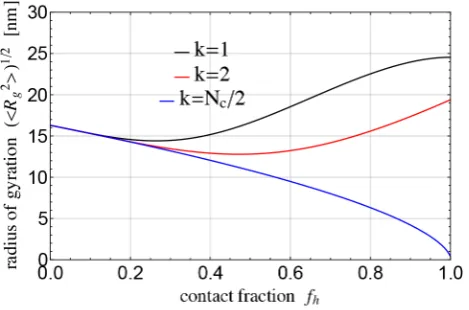 Fig. 11. Radius of gyration