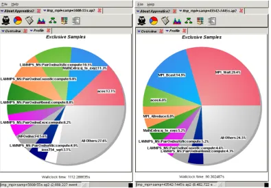Fig. 12. Craypat performance analysis of a sampling experiment for the low-density benchmark (60 kbp) on a single node (left,24 MPI-tasks) and for 2048 MPI-tasks (right)