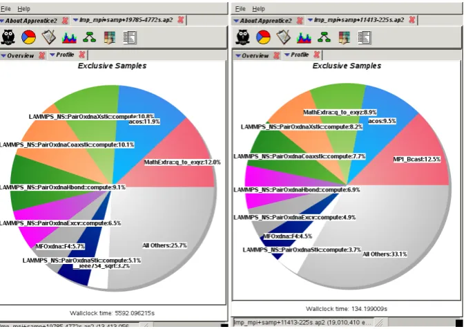 Fig. 13. Craypat performance analysis of a sampling experiment for the high-density benchmark (960 kbp) on a single node(left, 24 MPI-tasks) and for 2048 MPI-tasks (right)