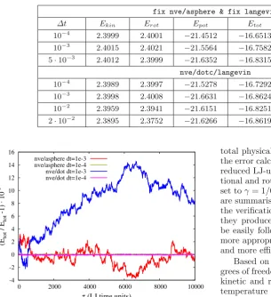Fig. 3. Relative normalised accuracy (the standard LAMMPS NVE integrator for aspherical parti-cles and the NVE DOT integrator from ref