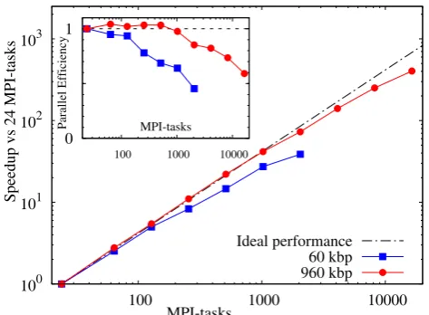 Fig. 4. The low-density benchmark consisting of a 10array of DNA duplexes with A-T base pairs and a length of 600base pairs each, in total 60 kbp