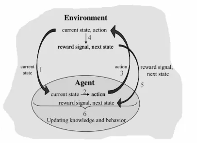 Fig. 1. Agent-Environment interaction 