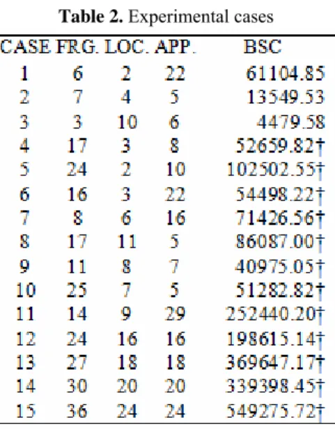 Table 2 shows these cases and the lesser time elapsed to find the solution for the total cost function (TOC) as in  section 5, namely the best solution costs (BSC) measured in milliseconds