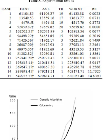 Table 3. Experimental results 