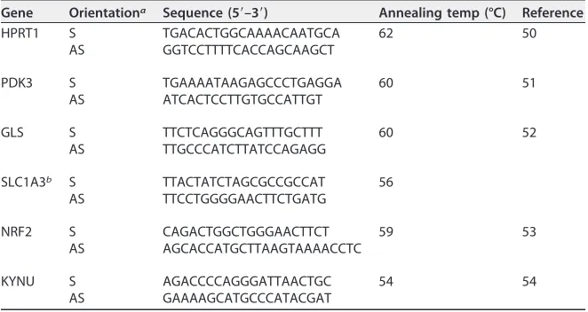 TABLE 2 Sequences of oligonucleotide primers and the respective annealingtemperatures used for qRT-PCR