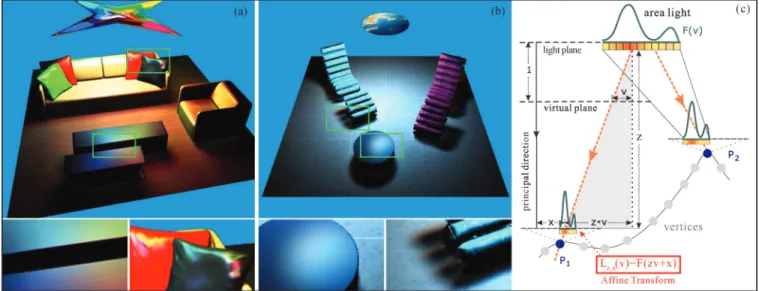 Fig. 1. (a) and (b): Our method enables relighting of scenes lit with near-field illumination
