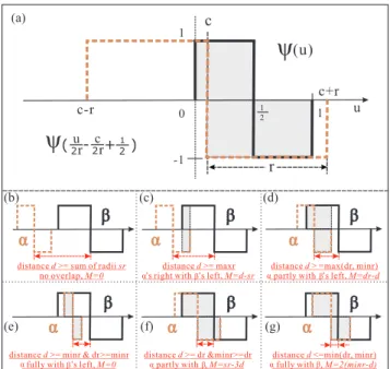 Fig. 4. Analytic formula of M(r, c) in pseudocode. Branches correspond to different overlappings between the two wavelets, as illustrated in Figure 3.