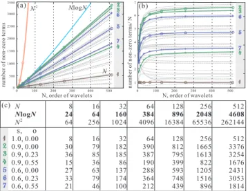 Fig. 6. Complexity of affine Haar wavelet coupling coefficients for 50 randomly generated sets of scales and offsets