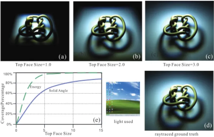 Fig. 7. (a), (b), and (c) are renderings using our method with different face sizes. (d) is the ground truth from a ray tracer, using a full representation of the lighting environment at each vertex