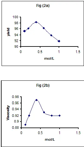 TABLE I THE ORGANIC PHASE EFFECT ON THE YIELD AND REDUCED 