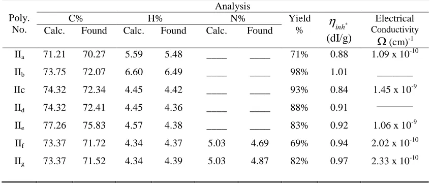TABLE III RESULTS OF ELEMENTAL ANALYSES, AND SOME PHYSICAL PROPERTIES OF COPOLYESTER II a-gAnalysis 