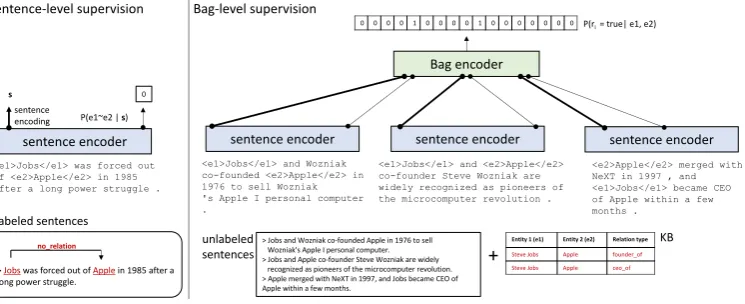 Figure 1: An overview of our approach for combining distant and direct supervision. The left side shows onesentence in the labeled data and how it is used to provide direct supervision for the sentence encoder