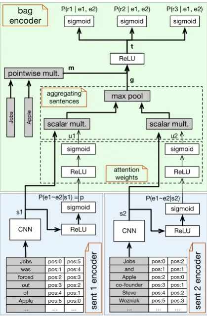 Figure 2: Blue box is the sentence encoder, it mapsa sentence to a ﬁxed length vector (CNN output) andthe probability it expresses a relation between e1 ande2 (sigmoid output).Green box is the bag en-coder, it takes encoded sentences and their weights andp