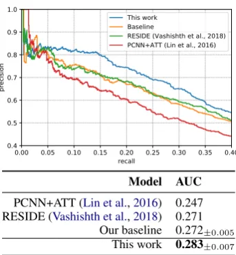 Figure 3: Precision-recall curves and their AUC com-paring our model with the baseline and existing mod-els