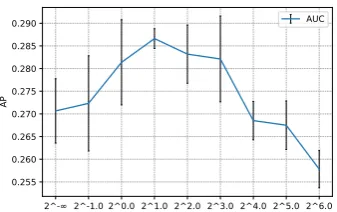 Figure 4: AUC at different λ. X-axis is in log-scale.