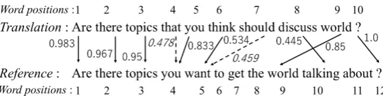 Figure 3: Example of word alignment by WE WPI.