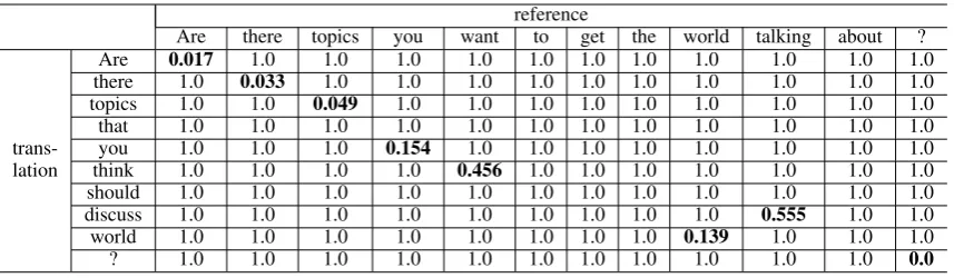 Table 3: Distance matrix incorporating translation and reference.