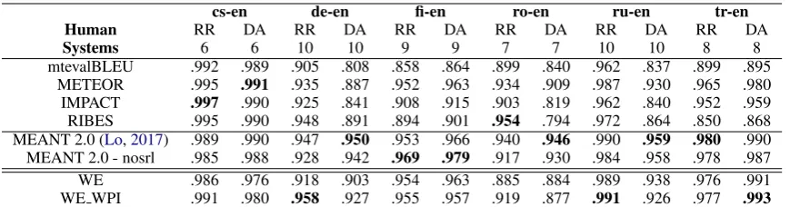 Table 4: Absolute Pearson correlation of to-English system-level metric with human assessment variants: RR,standard WMT relative ranking; DA, direct assessment of translation adequacy.