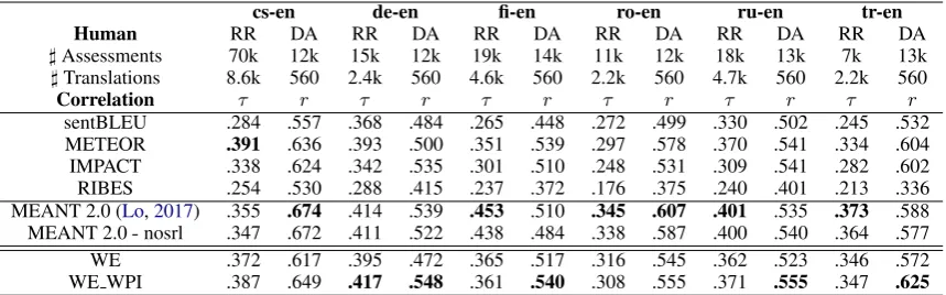 Table 6: Segment-level metric results for to-English language pairs with absolute values of correlation coefﬁcientsreported for all metrics: correlation of segment-level metric scores with human assessment variants, wherements;ofﬁcial results computed similarly to Kendall’s τ are τ and over standard WMT relative ranking (RR) human assess- r are Pearson correlation coefﬁcients of metric scores with direct assessment (DA) of absolute translationadequacy.