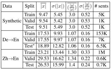 Table 1: Dataset statistics of source sentence length andthe ratio between target and source sentences