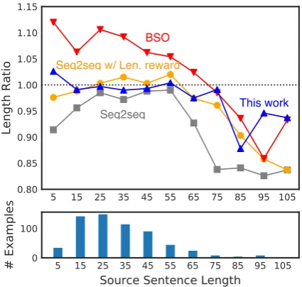 Table 4: BLEU and length ratio on the De→En testset. †indicates our own implementation