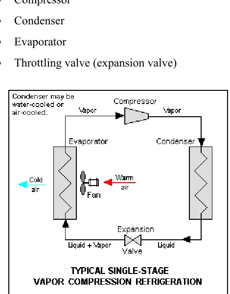 Figure 2. 1 :Schematic of a single stage compression refrigeration cycle 