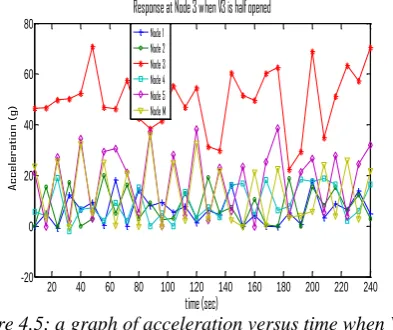 Figure 4.4: a graph of acceleration versus time when V2 is half opened 