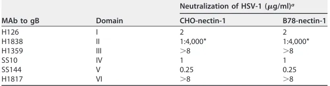 TABLE 2 gB MAb neutralization of HSV-1