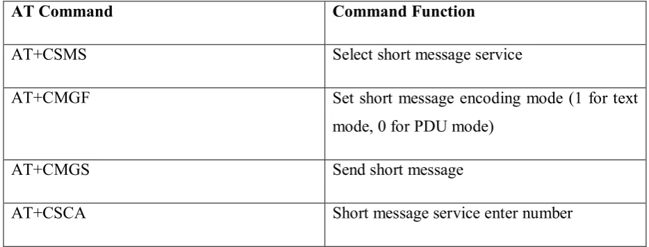 Table 2.1. : Some AT Commands relevant to Short Message 