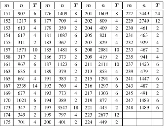 Table 4.1: Smallest cyclotomic ﬁeld F(n)2that contains F2m for 150 < m < 250, when ncan be expressed as n = Tm + 1, T ⩾ 2 and even ∗