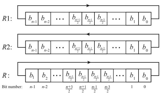 Figure 4.2: Circular n-bit shift register to store coordinates of operand B