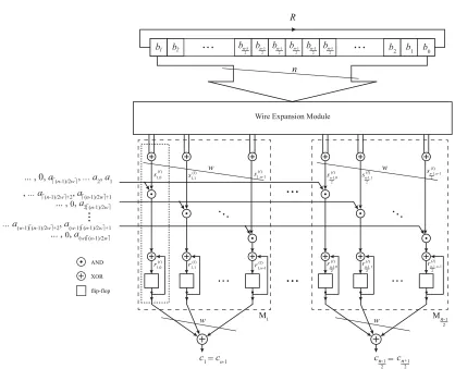 Figure 4.3: Proposed architecture for digit-Level SIPO RB multiplier, DL-RB-b
