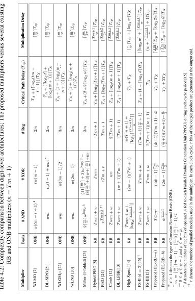 Table 4.2: Complexity comparison between digit-level architectures; The proposed multipliers versus several existing
