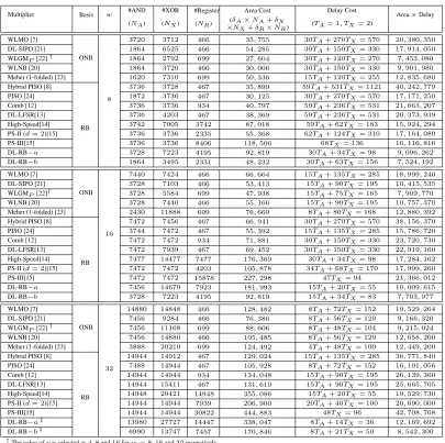 Table 4.3: Numerical complexity comparison of digit-level redundant basis and op-timal normal basis multipliers in F2233 (embedded in F(467)2in the case ofRB) for different values of w.