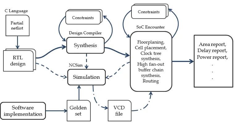 Figure 4.4: Design ﬂow used to implement the proposed architectures