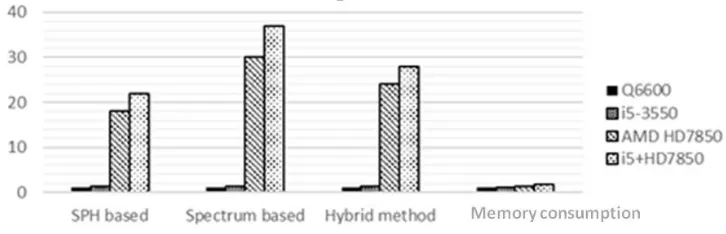 Figure 1: Testing the scalability of the developed method. 