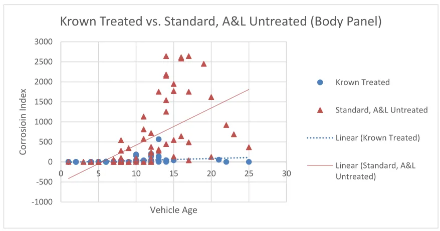 Figure 28 - Krown Treated vs. Standard, A&L Untreated (Body Panel) 