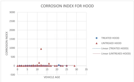 Figure 29 - Corrosion Index for hood. 