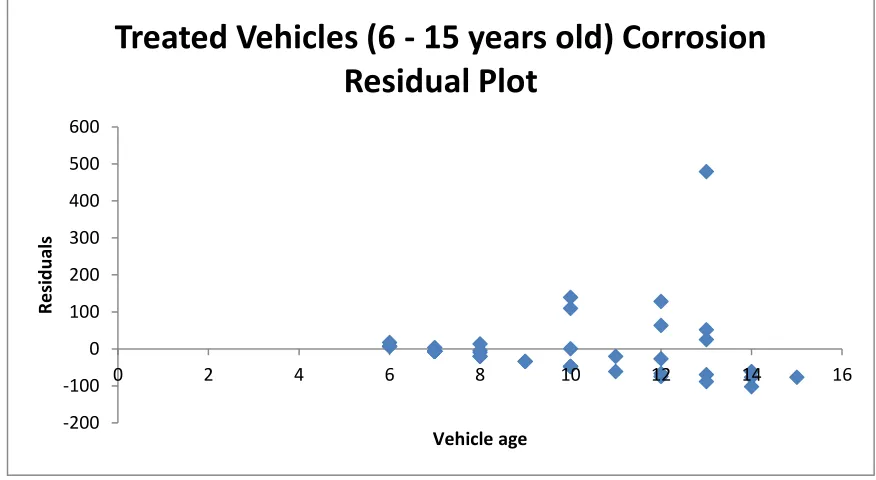 Figure 37 - Treated vehicles (6 - 15 years old) corrosion line fit plot. 