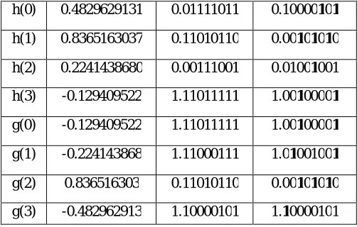 Table 1: Low and high-pass Daub-4 filter coefficients. The binary digit 1 shown in bold face represents -1 of the CSD digit  