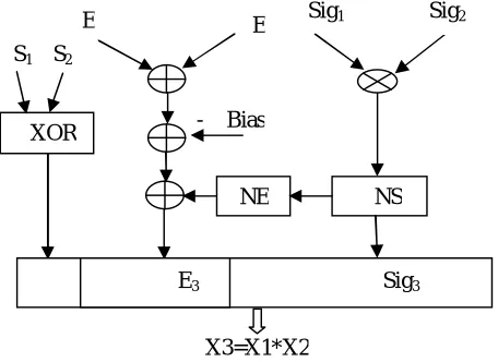 Figure 2: IEEE754 SP FP and DP FP Multiplier Structure, NE: Normalized exponent, NS: Normalized Significand   