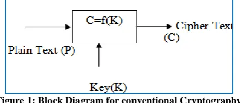 Figure 1: Block Diagram for conventional Cryptography   
