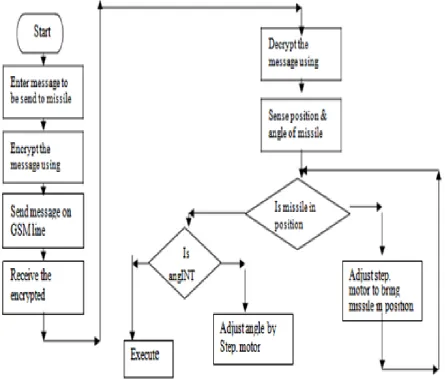 Figure 2 A Complete system flow chart for Navigation using GSM 