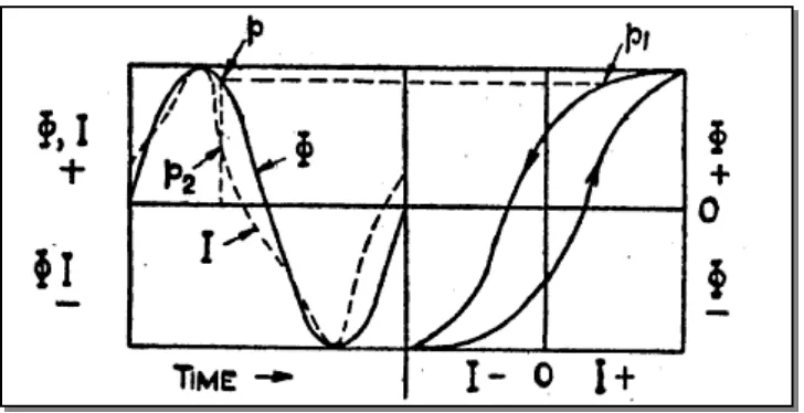 Figure 2.3: Graph of hysteresis loop of a magnetic loop 